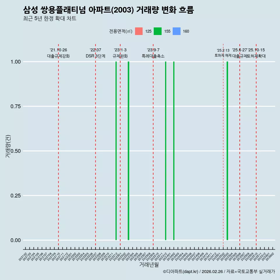 삼성 쌍용플래티넘 아파트(2003) 거래량 변화 흐름