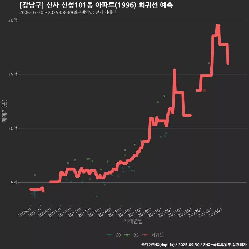 [강남구] 신사 신성101동 아파트(1996) 회귀선 예측
