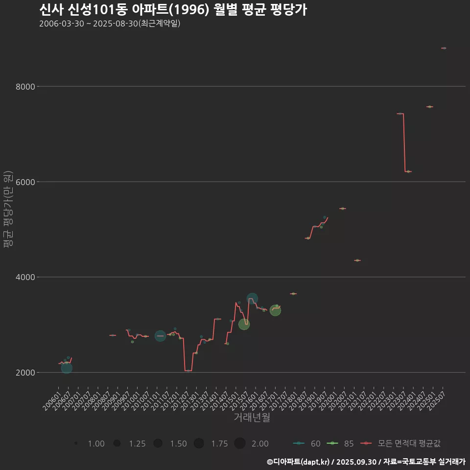 신사 신성101동 아파트(1996) 월별 평균 평당가