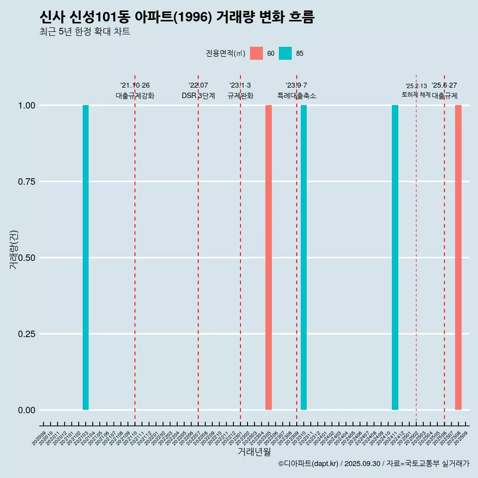 신사 신성101동 아파트(1996) 거래량 변화 흐름
