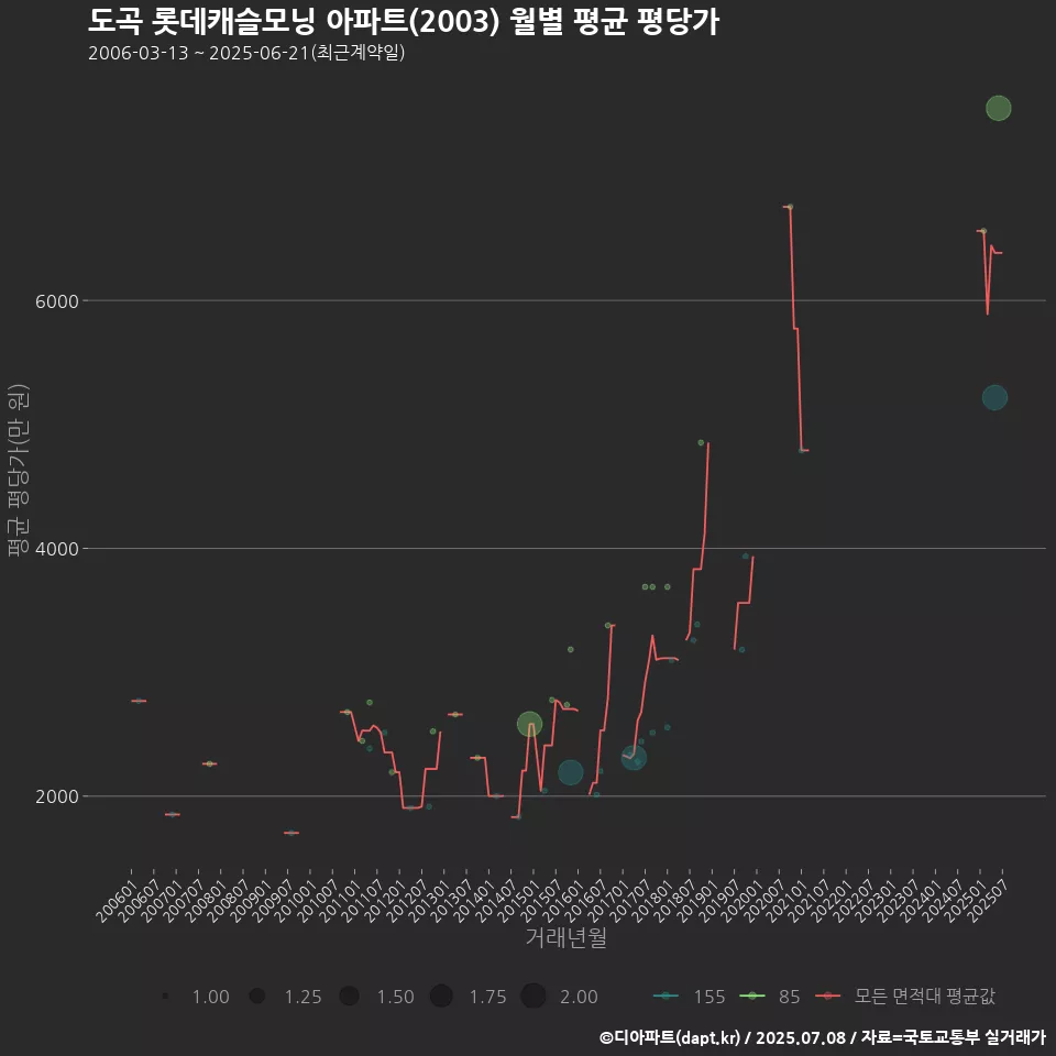 도곡 롯데캐슬모닝 아파트(2003) 월별 평균 평당가
