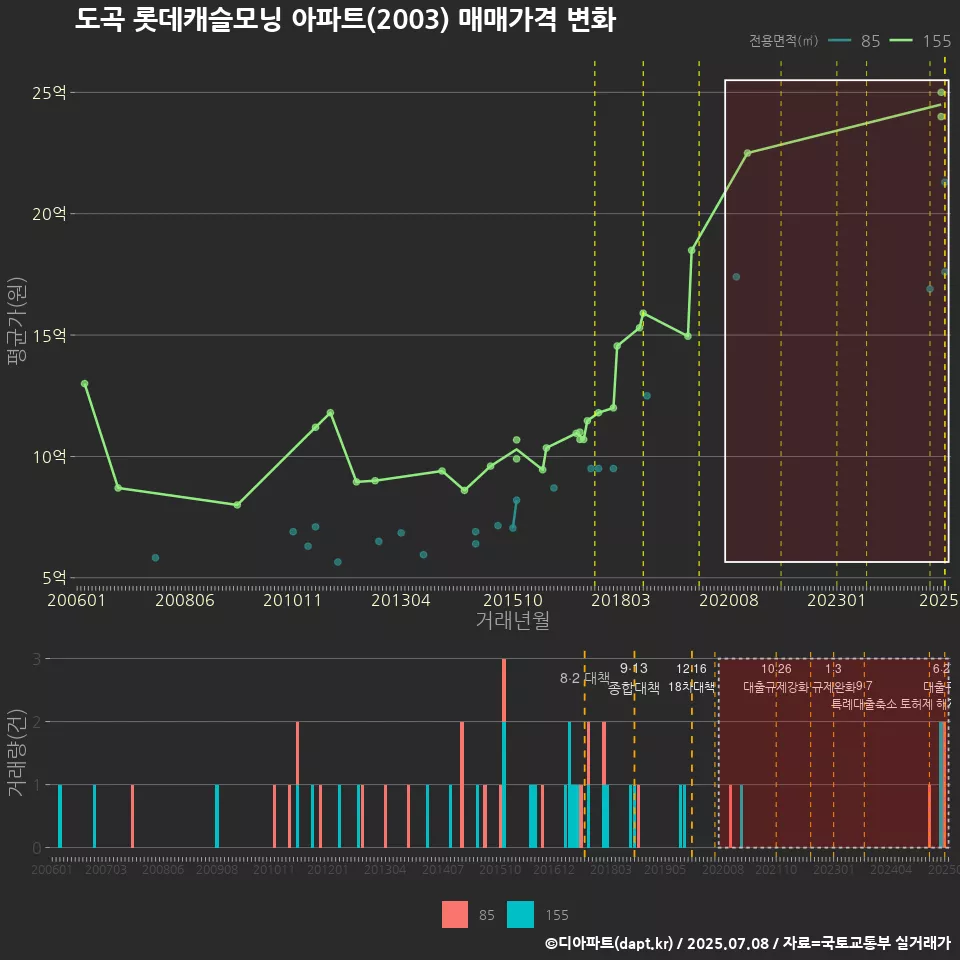 도곡 롯데캐슬모닝 아파트(2003) 매매가격 변화