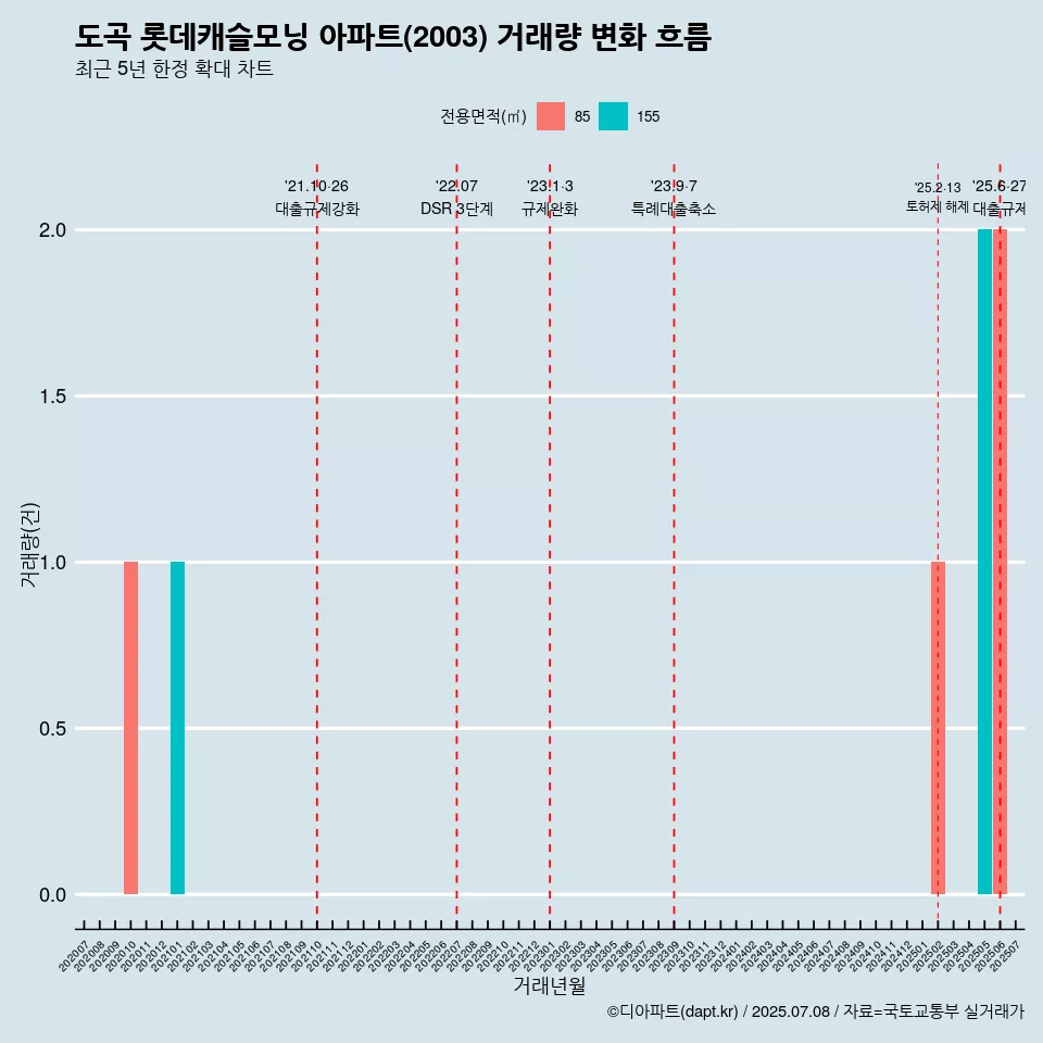 도곡 롯데캐슬모닝 아파트(2003) 거래량 변화 흐름