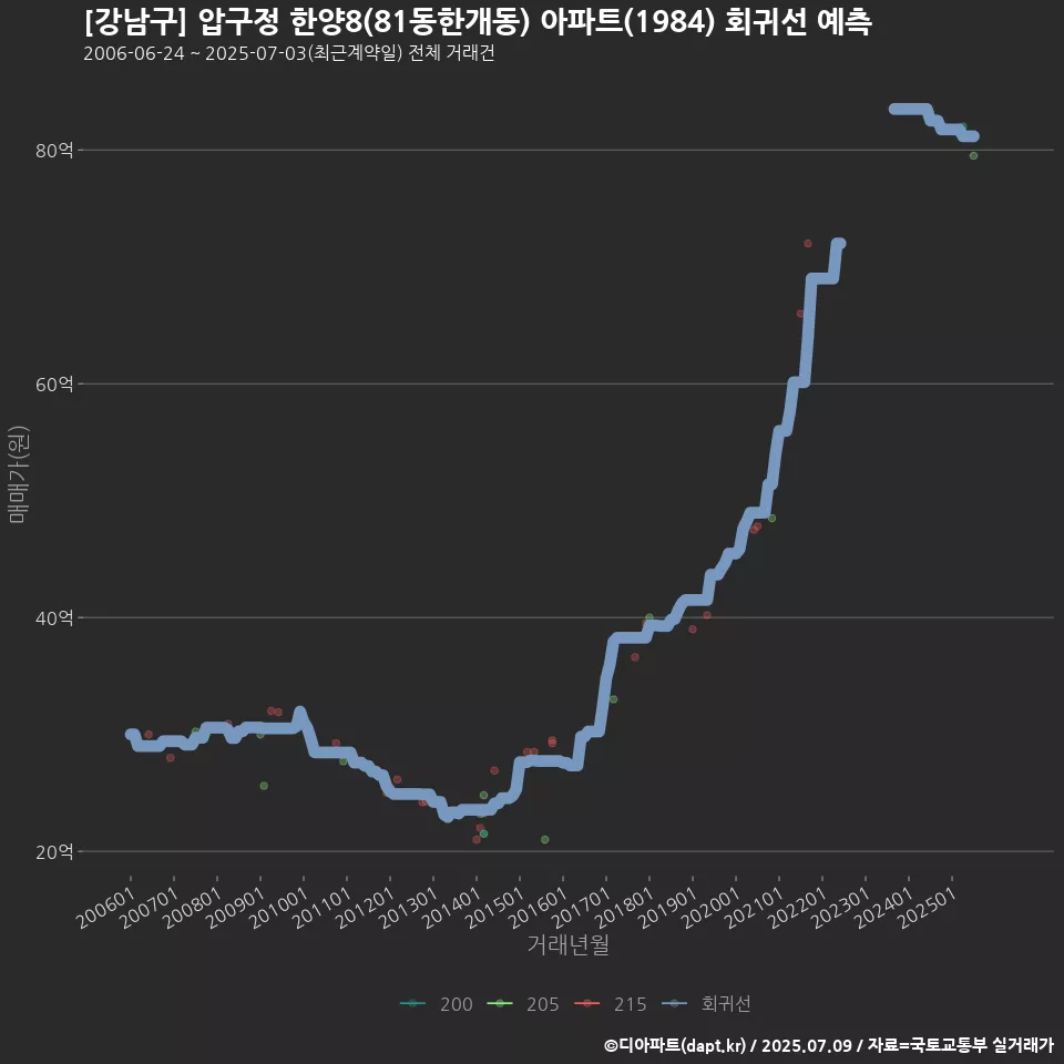 [강남구] 압구정 한양8(81동한개동) 아파트(1984) 회귀선 예측