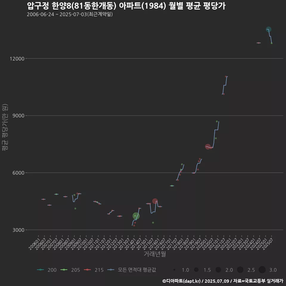 압구정 한양8(81동한개동) 아파트(1984) 월별 평균 평당가