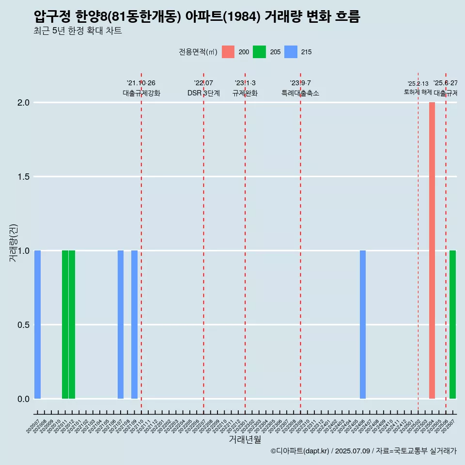 압구정 한양8(81동한개동) 아파트(1984) 거래량 변화 흐름