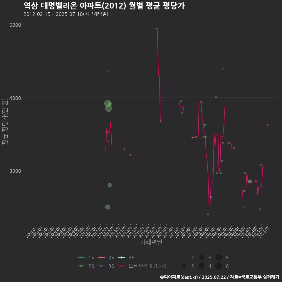 역삼 대명벨리온 아파트(2012) 월별 평균 평당가