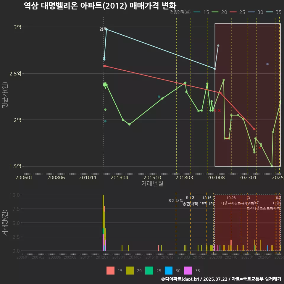 역삼 대명벨리온 아파트(2012) 매매가격 변화