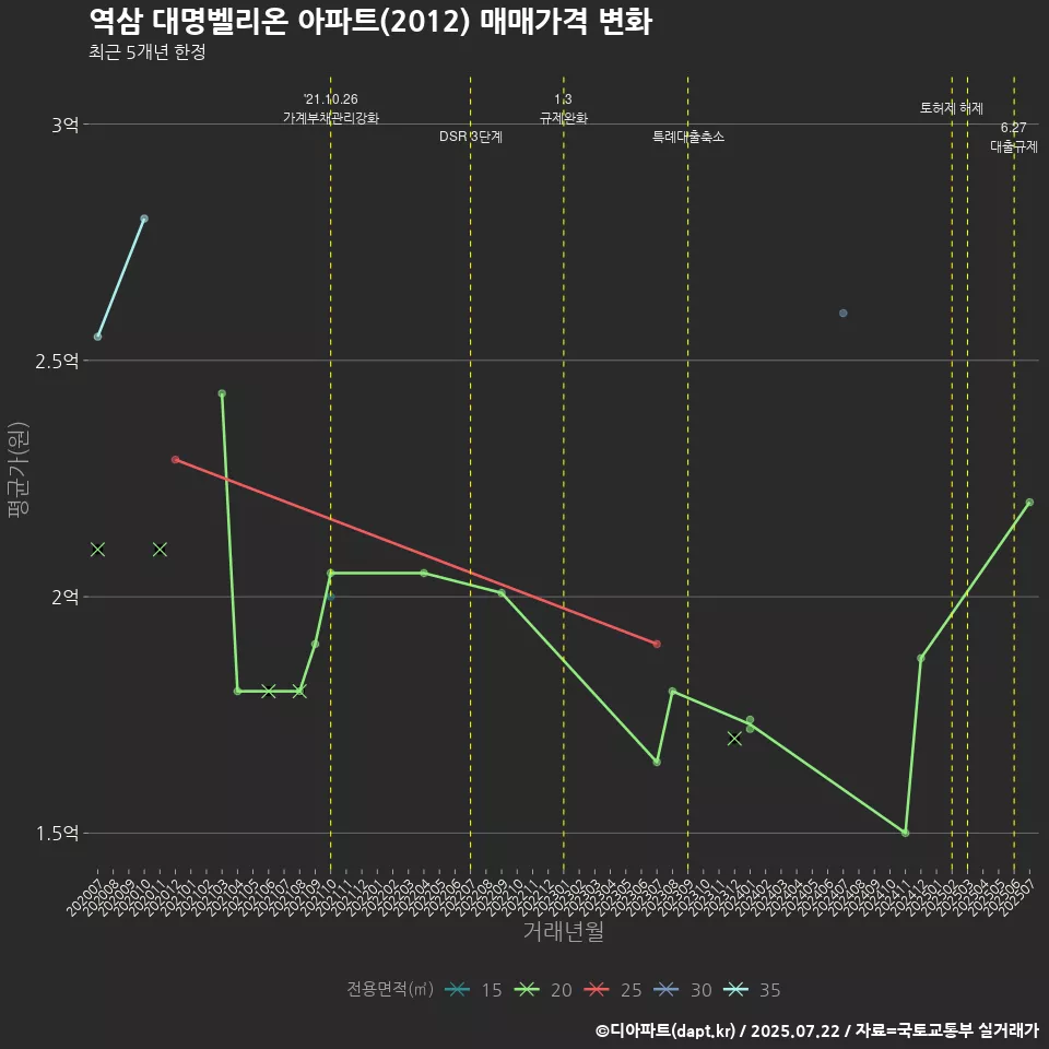 역삼 대명벨리온 아파트(2012) 매매가격 변화
