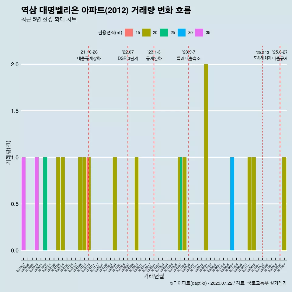 역삼 대명벨리온 아파트(2012) 거래량 변화 흐름
