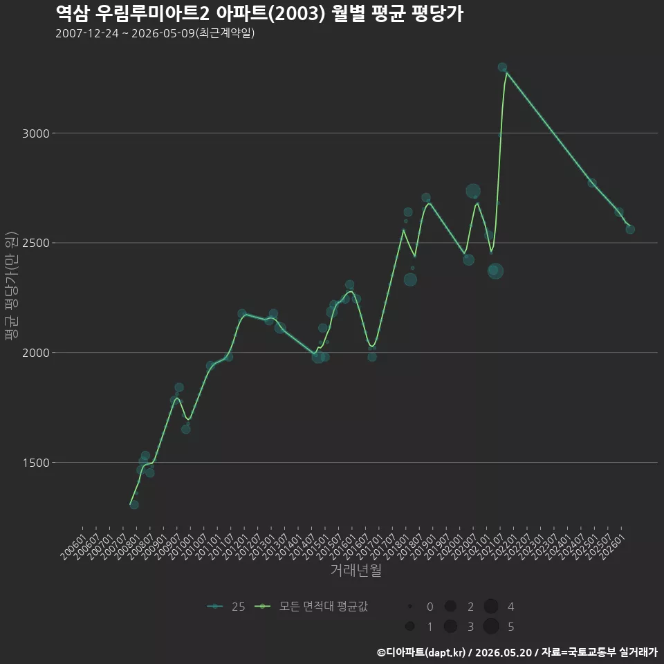 역삼 우림루미아트2 아파트(2003) 월별 평균 평당가
