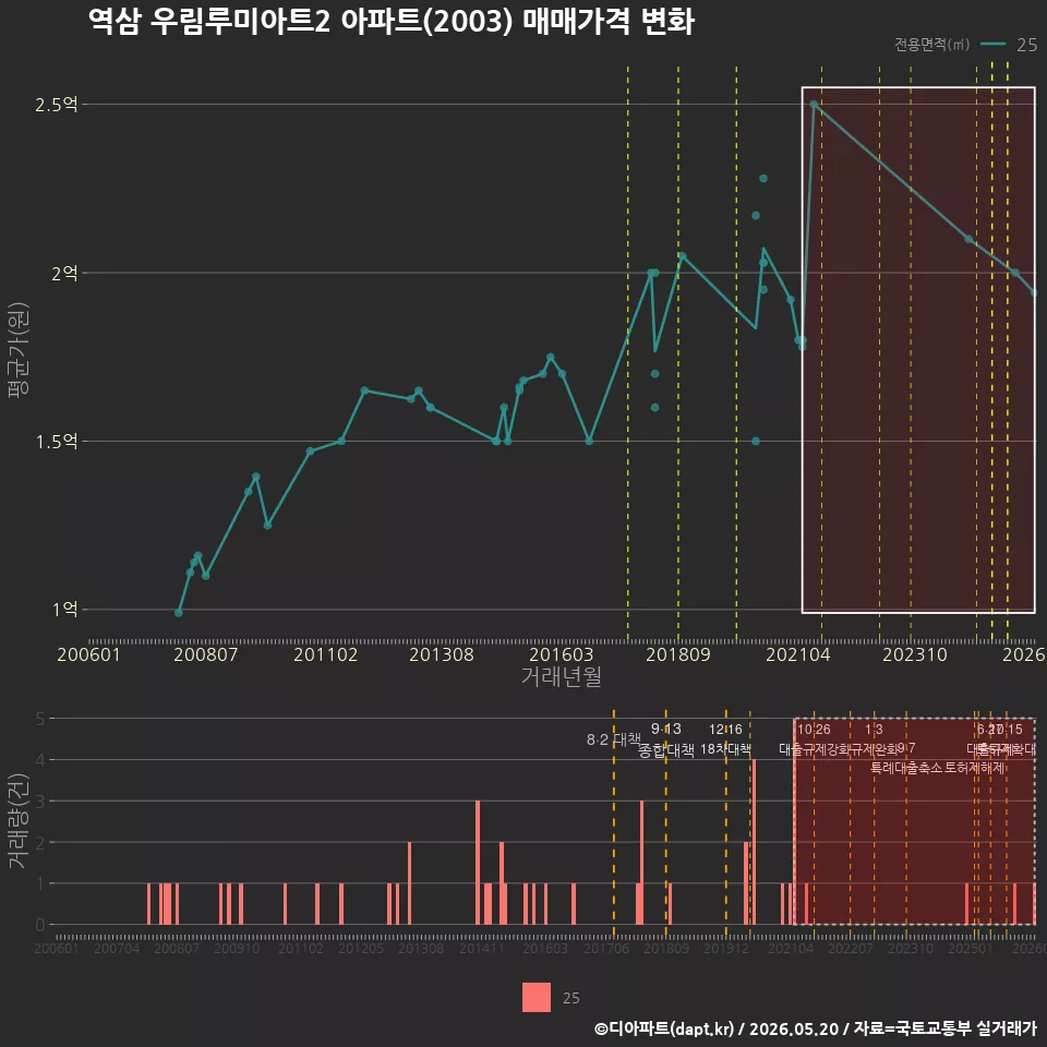 역삼 우림루미아트2 아파트(2003) 매매가격 변화