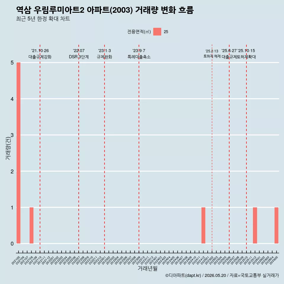 역삼 우림루미아트2 아파트(2003) 거래량 변화 흐름