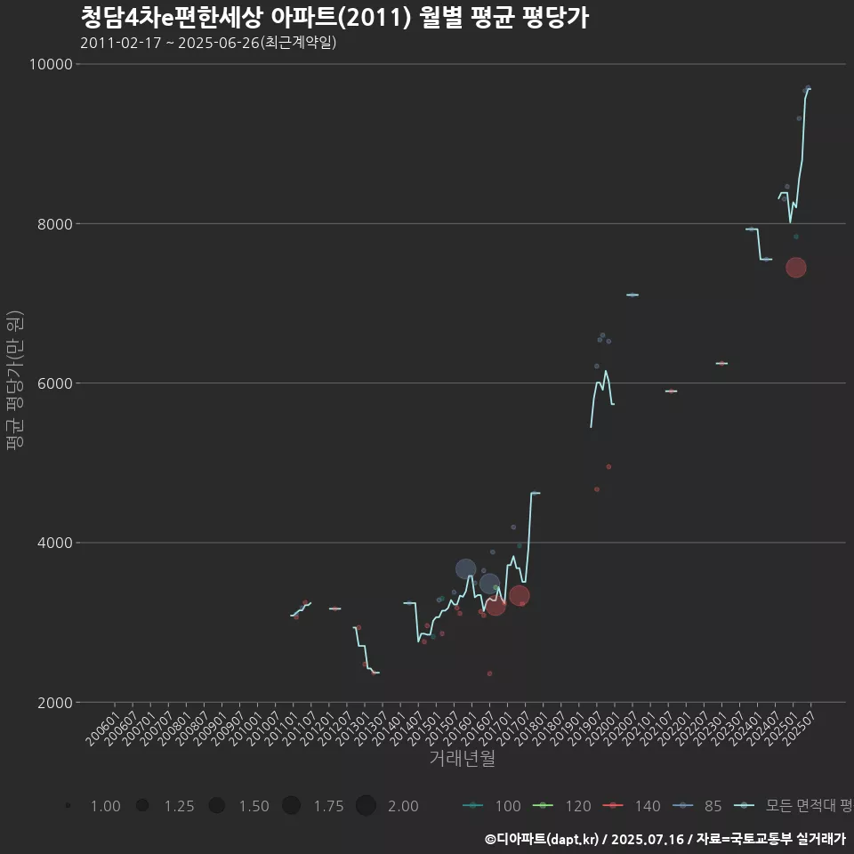 청담4차e편한세상 아파트(2011) 월별 평균 평당가