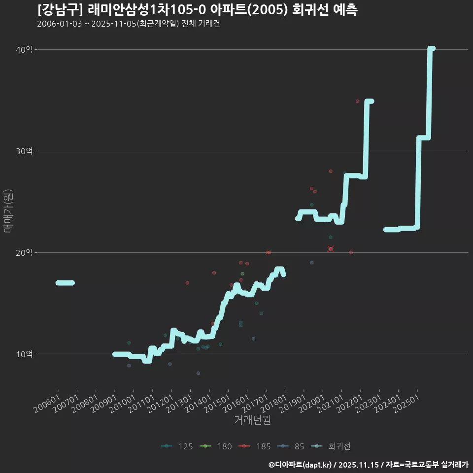 [강남구] 래미안삼성1차105-0 아파트(2005) 회귀선 예측