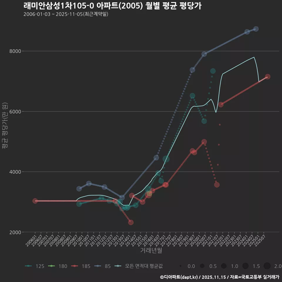 래미안삼성1차105-0 아파트(2005) 월별 평균 평당가