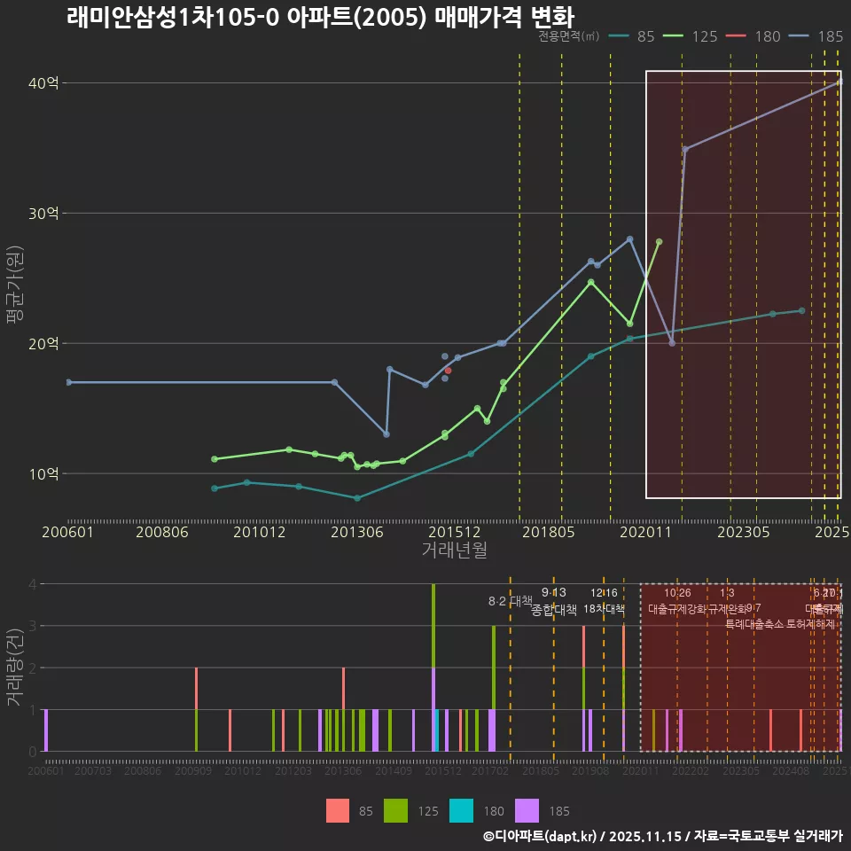 래미안삼성1차105-0 아파트(2005) 매매가격 변화