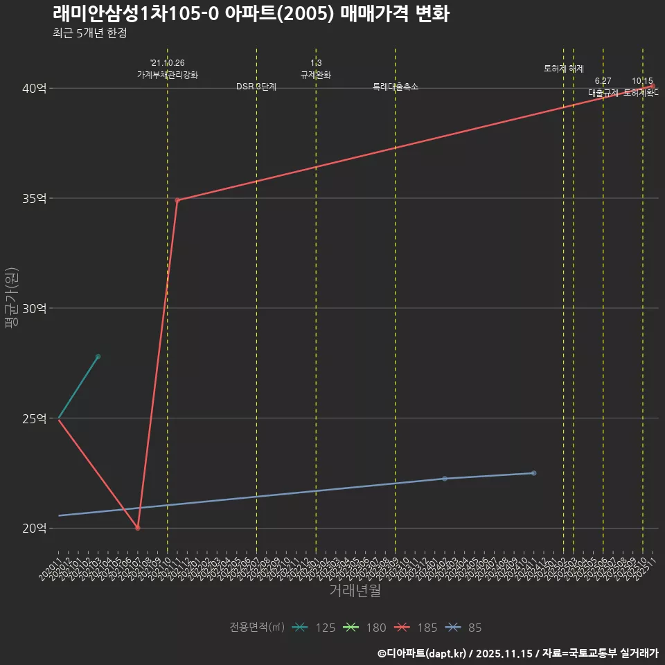 래미안삼성1차105-0 아파트(2005) 매매가격 변화