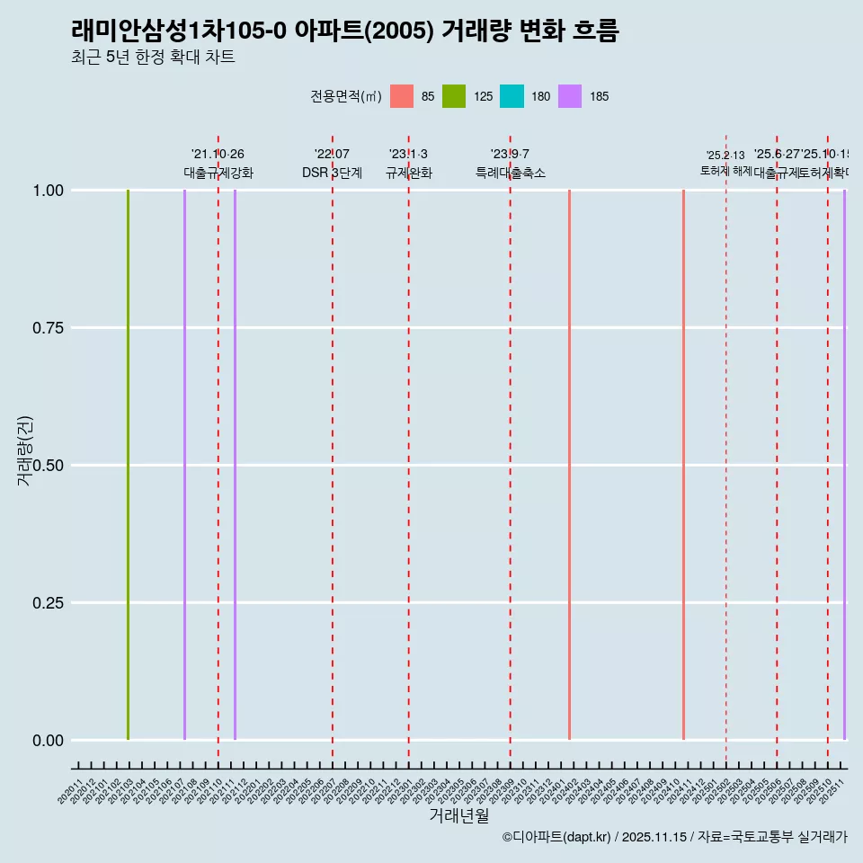 래미안삼성1차105-0 아파트(2005) 거래량 변화 흐름