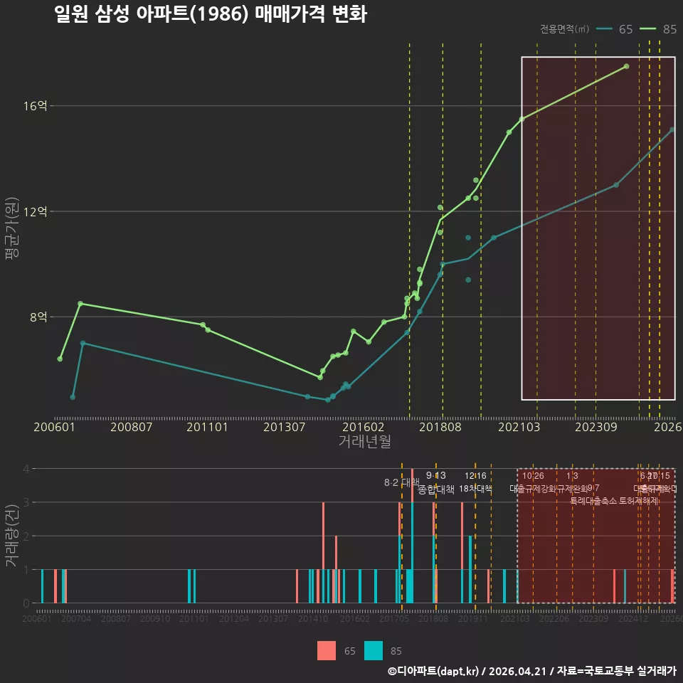일원 삼성 아파트(1986) 매매가격 변화