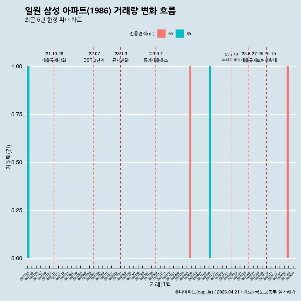 일원 삼성 아파트(1986) 거래량 변화 흐름