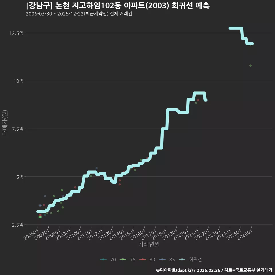[강남구] 논현 지고하임102동 아파트(2003) 회귀선 예측