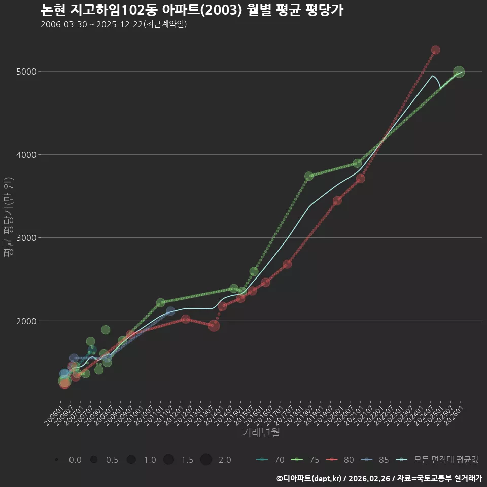 논현 지고하임102동 아파트(2003) 월별 평균 평당가