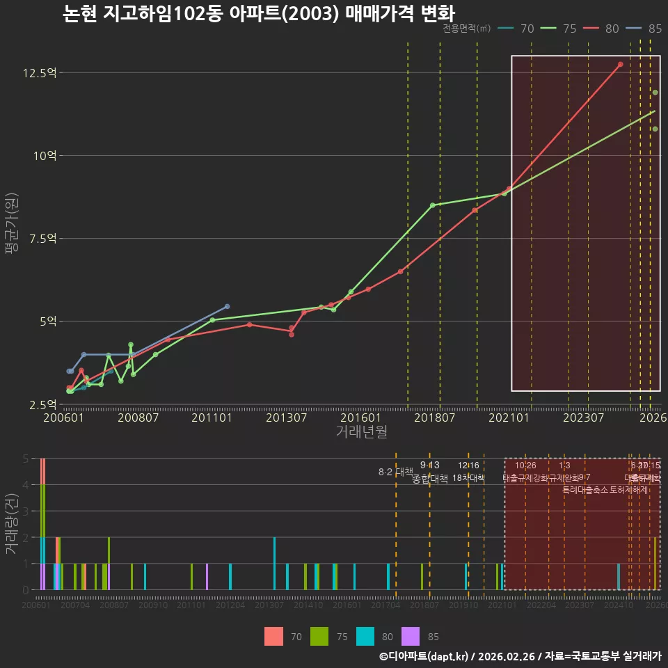 논현 지고하임102동 아파트(2003) 매매가격 변화