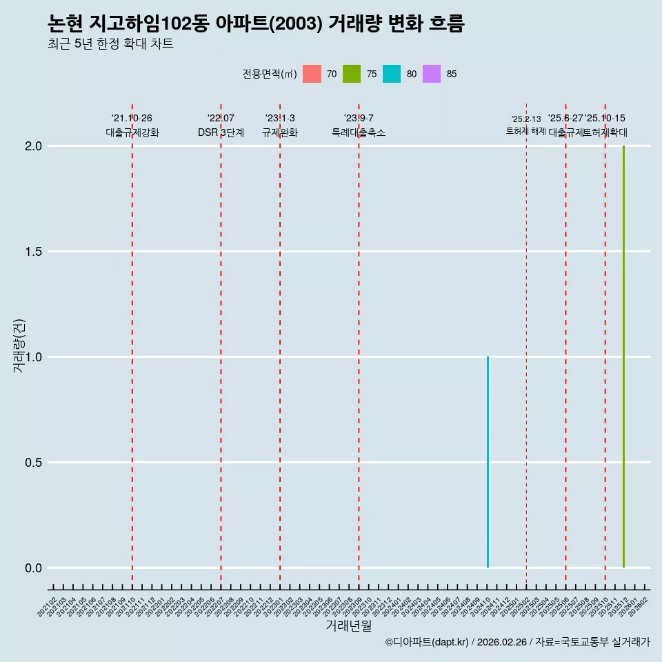 논현 지고하임102동 아파트(2003) 거래량 변화 흐름