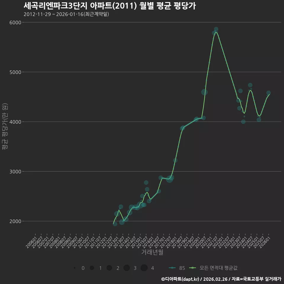 세곡리엔파크3단지 아파트(2011) 월별 평균 평당가