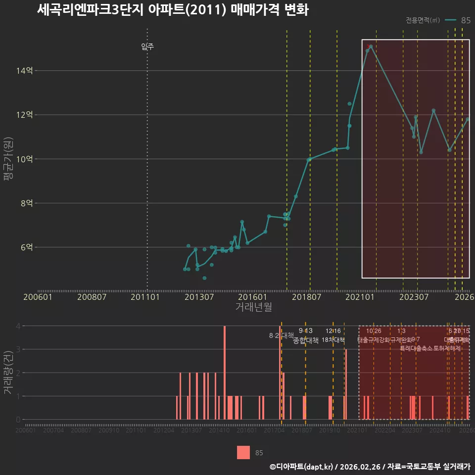 세곡리엔파크3단지 아파트(2011) 매매가격 변화