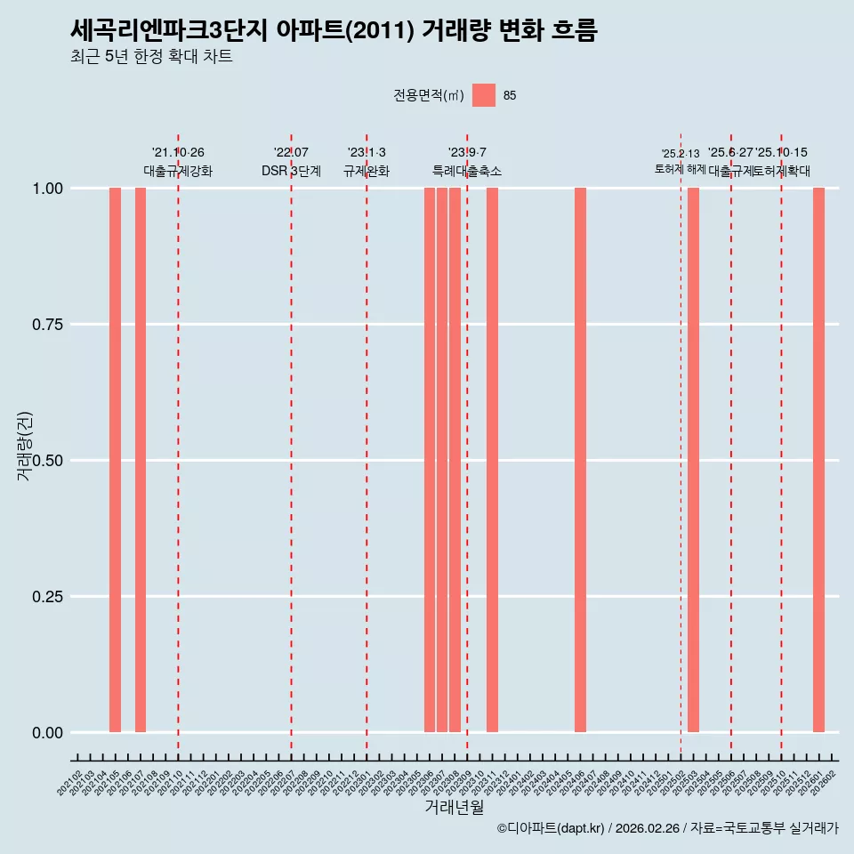 세곡리엔파크3단지 아파트(2011) 거래량 변화 흐름