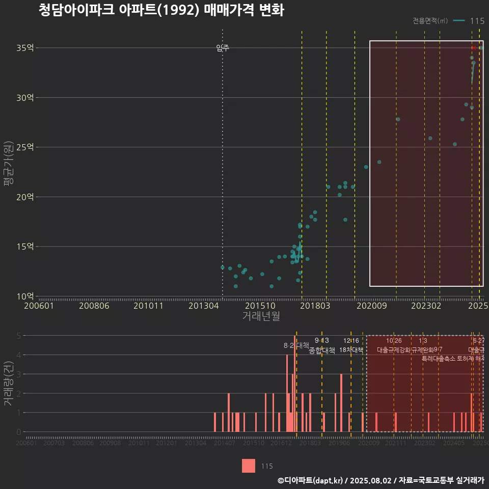 청담아이파크 아파트(1992) 매매가격 변화