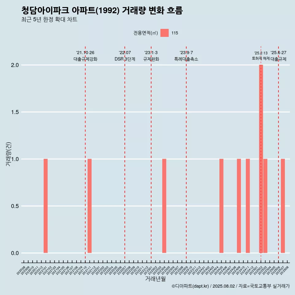 청담아이파크 아파트(1992) 거래량 변화 흐름