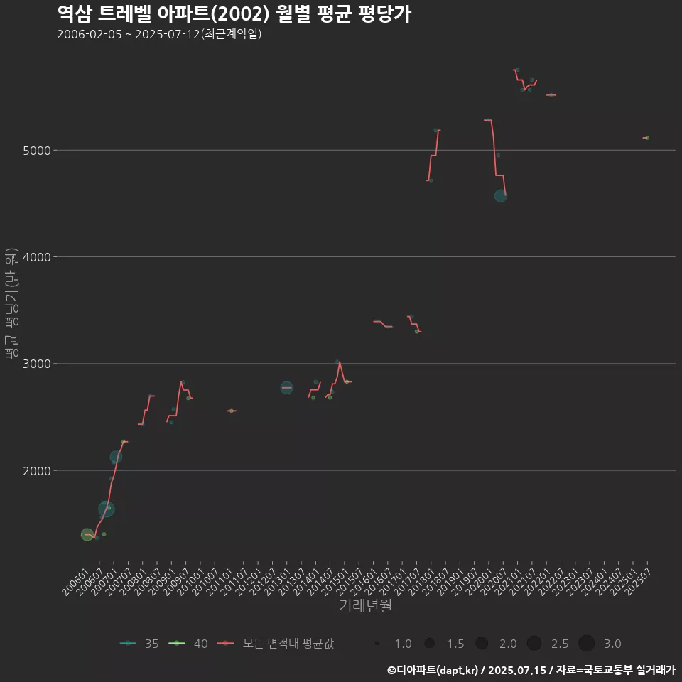역삼 트레벨 아파트(2002) 월별 평균 평당가