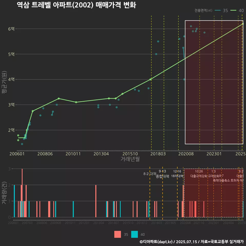 역삼 트레벨 아파트(2002) 매매가격 변화