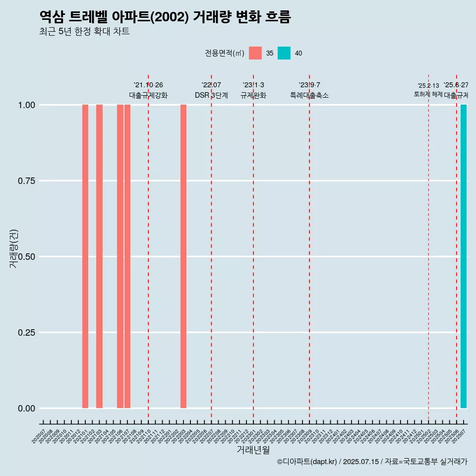 역삼 트레벨 아파트(2002) 거래량 변화 흐름