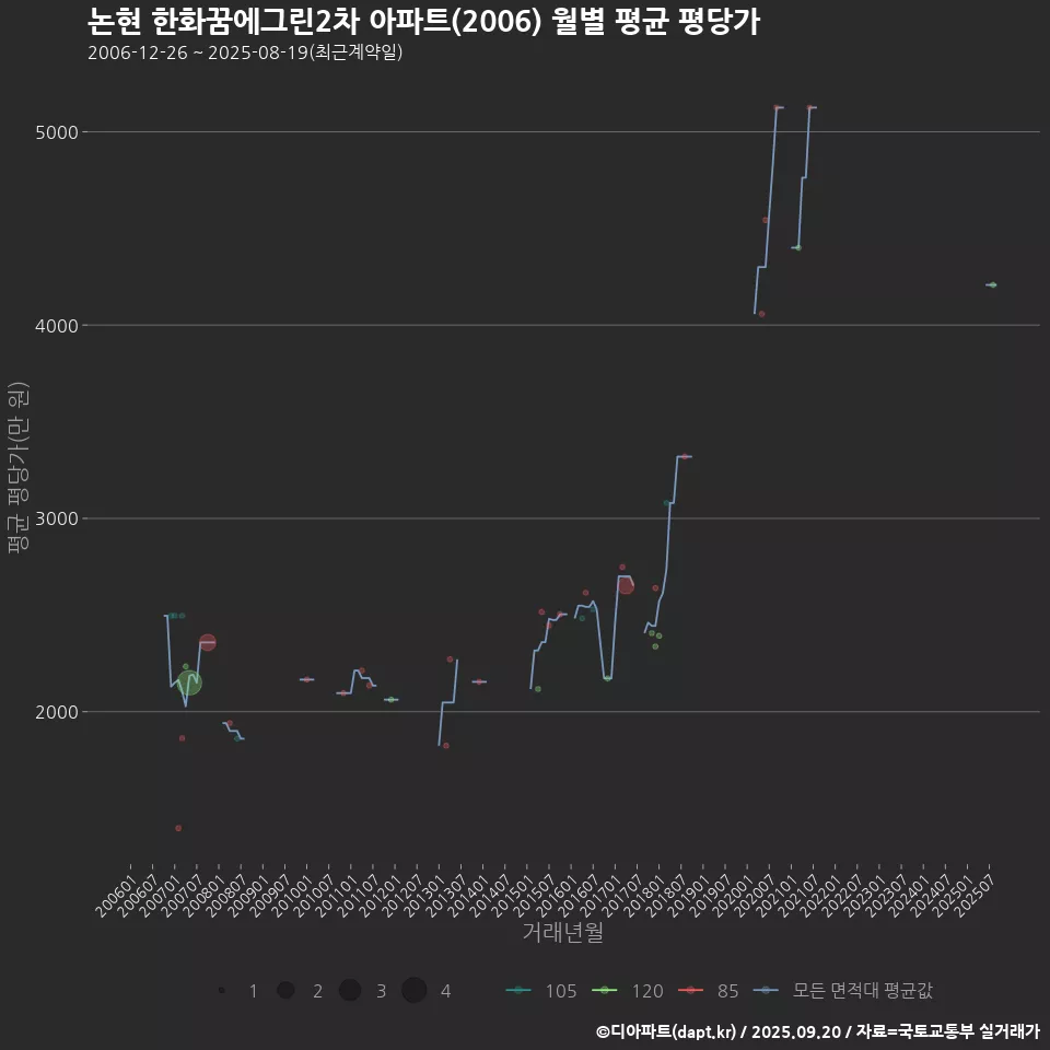 논현 한화꿈에그린2차 아파트(2006) 월별 평균 평당가