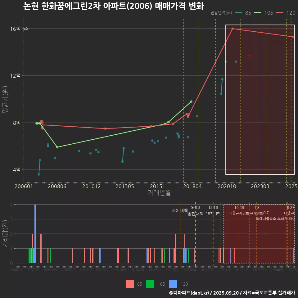 논현 한화꿈에그린2차 아파트(2006) 매매가격 변화