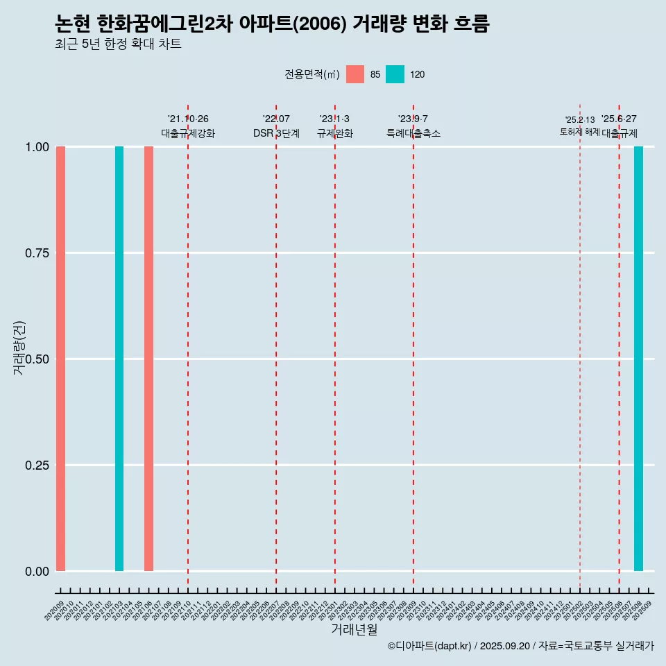 논현 한화꿈에그린2차 아파트(2006) 거래량 변화 흐름