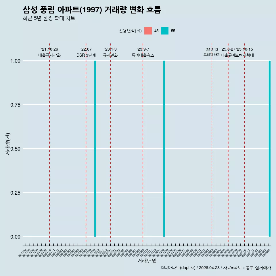 삼성 풍림 아파트(1997) 거래량 변화 흐름