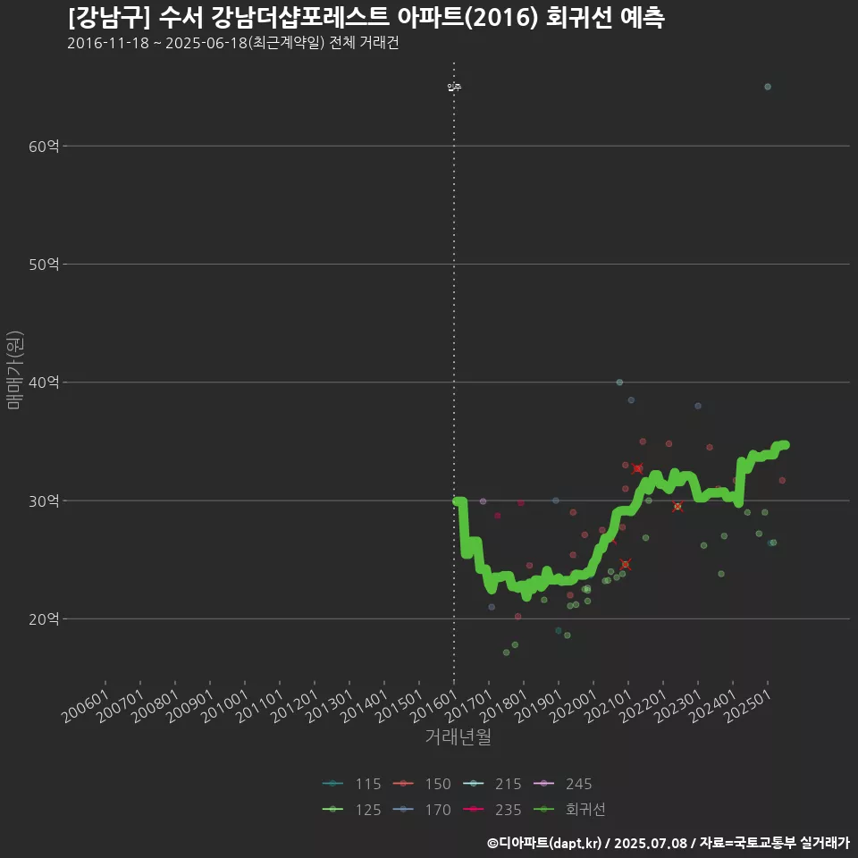 [강남구] 수서 강남더샵포레스트 아파트(2016) 회귀선 예측