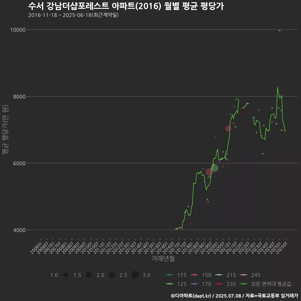 수서 강남더샵포레스트 아파트(2016) 월별 평균 평당가