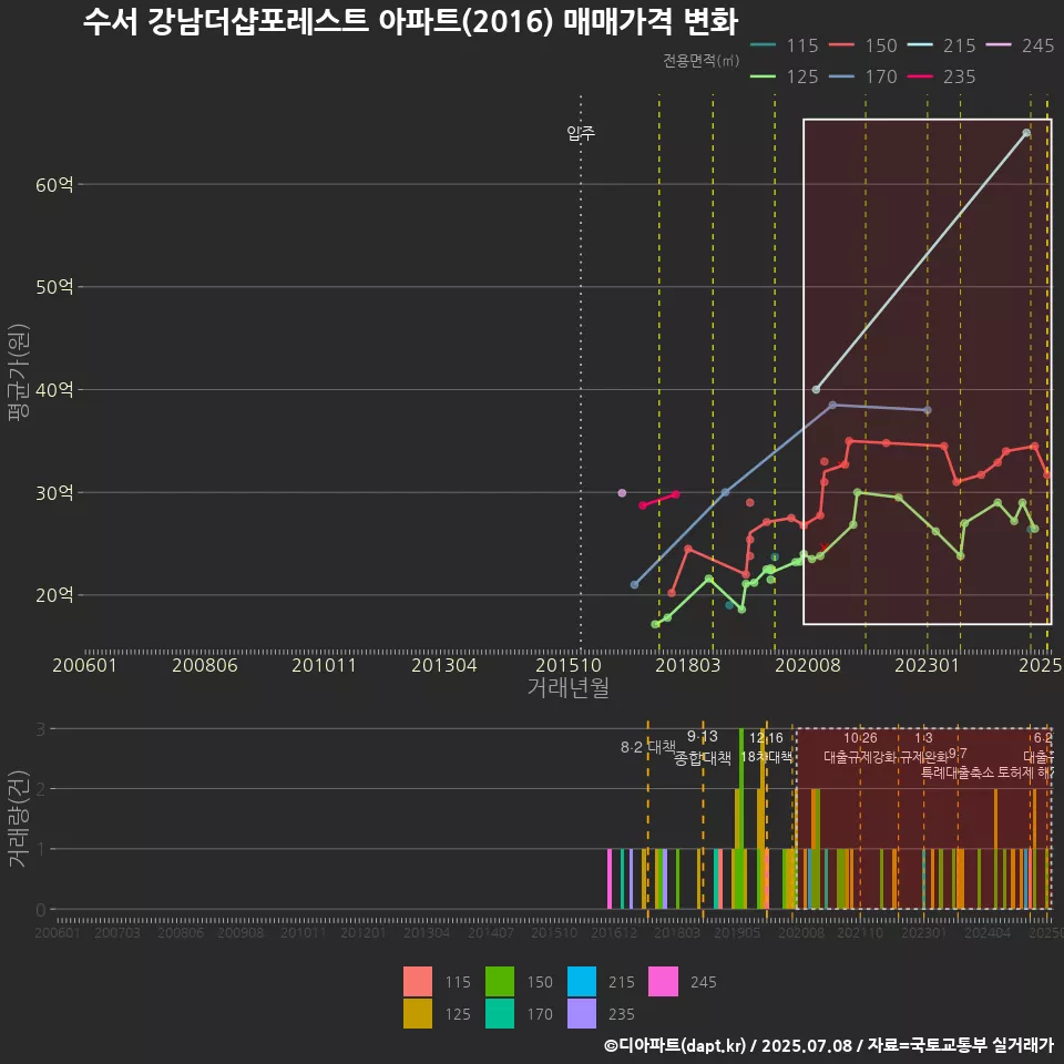 수서 강남더샵포레스트 아파트(2016) 매매가격 변화