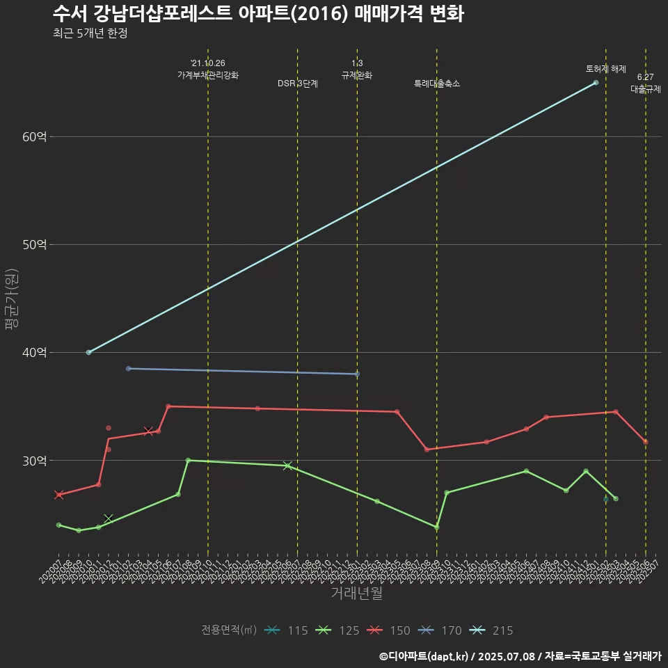 수서 강남더샵포레스트 아파트(2016) 매매가격 변화