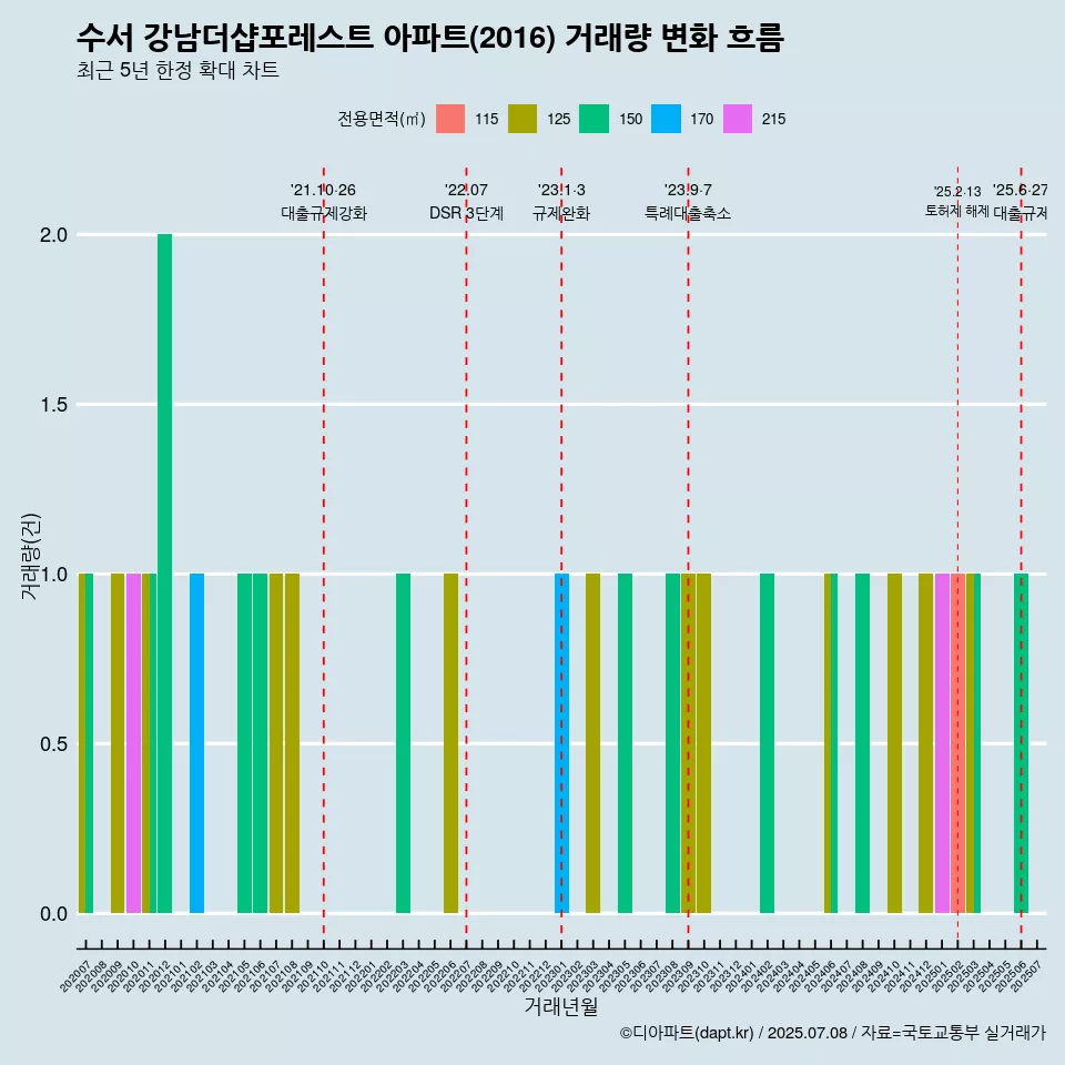 수서 강남더샵포레스트 아파트(2016) 거래량 변화 흐름