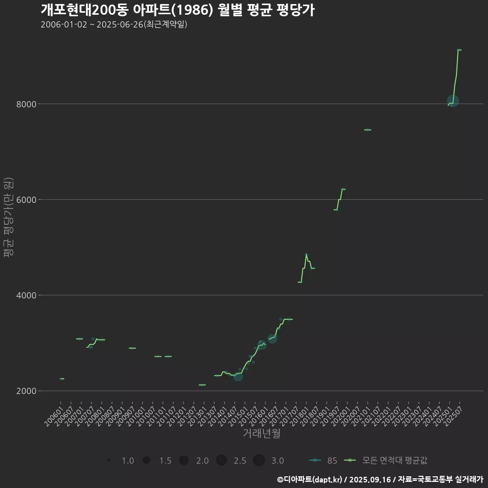 개포현대200동 아파트(1986) 월별 평균 평당가