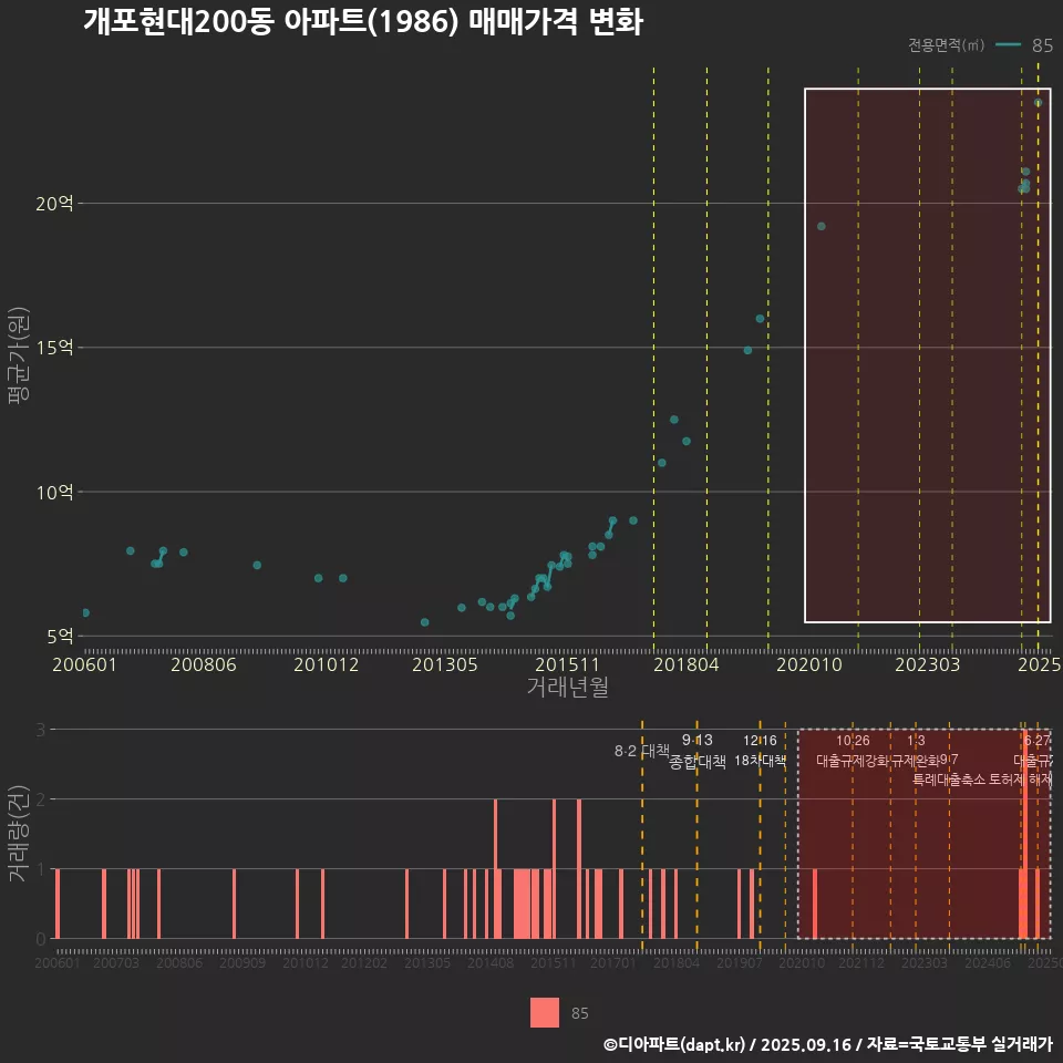 개포현대200동 아파트(1986) 매매가격 변화