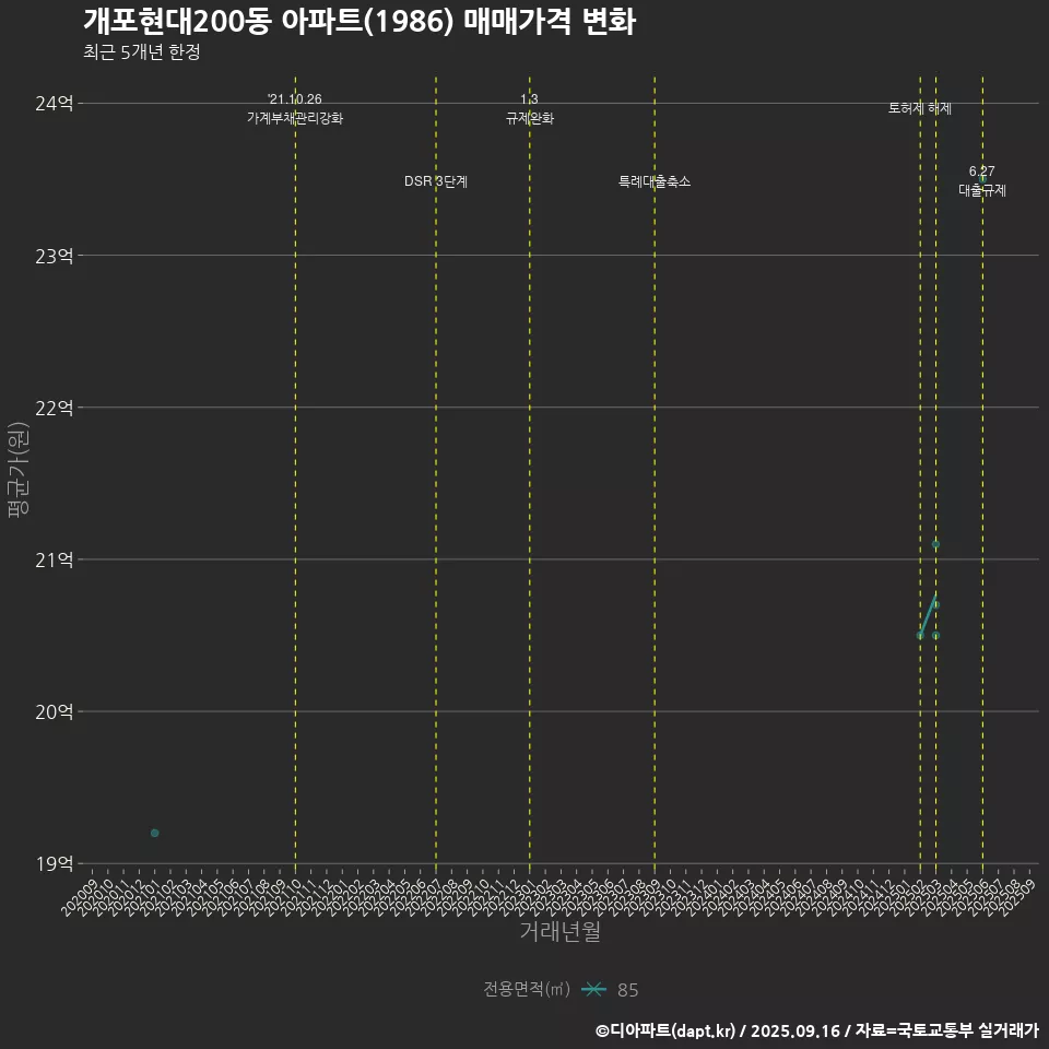 개포현대200동 아파트(1986) 매매가격 변화