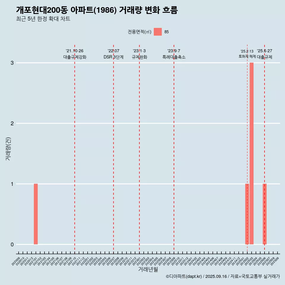 개포현대200동 아파트(1986) 거래량 변화 흐름